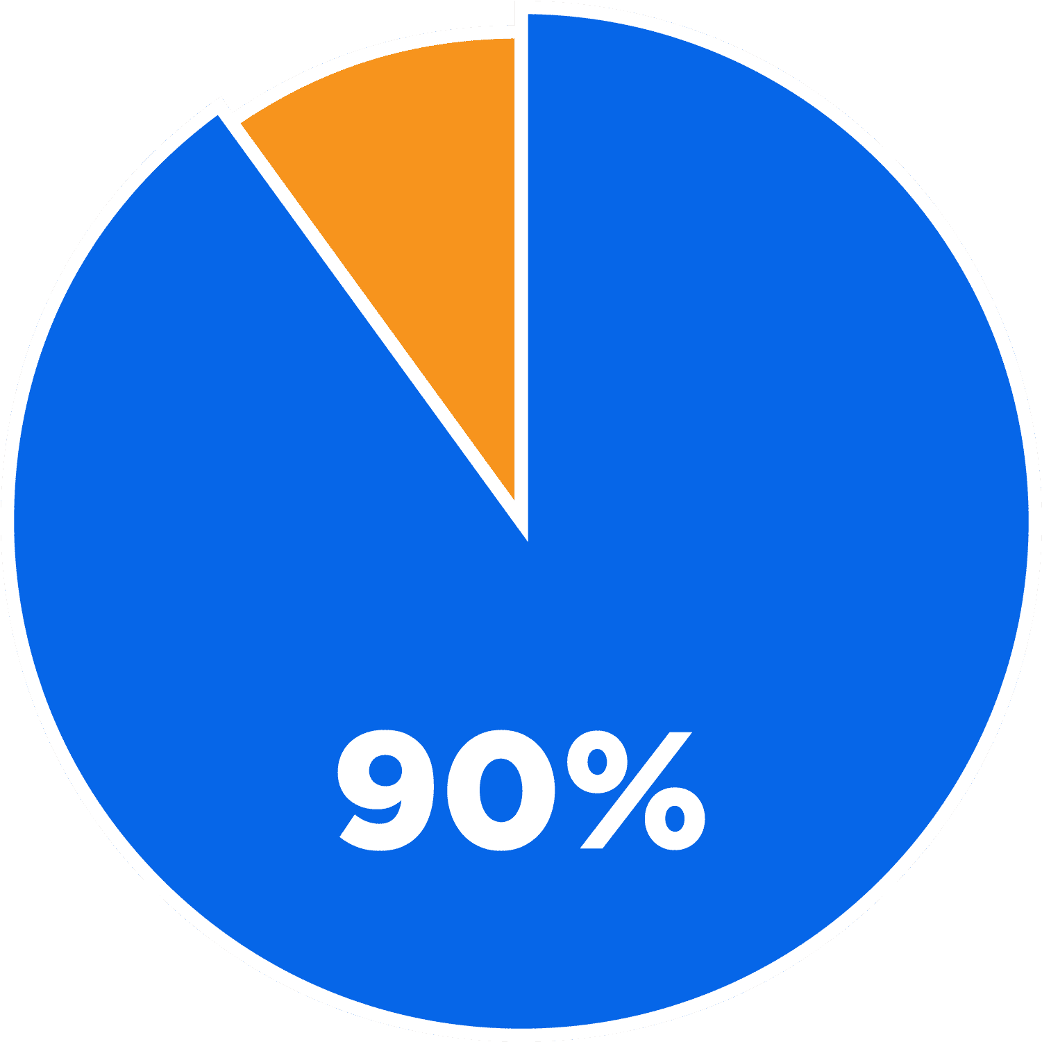 90% graph
