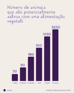 Gráfico: Número de animais que são potencialmente salvos com uma alimentação vegana.