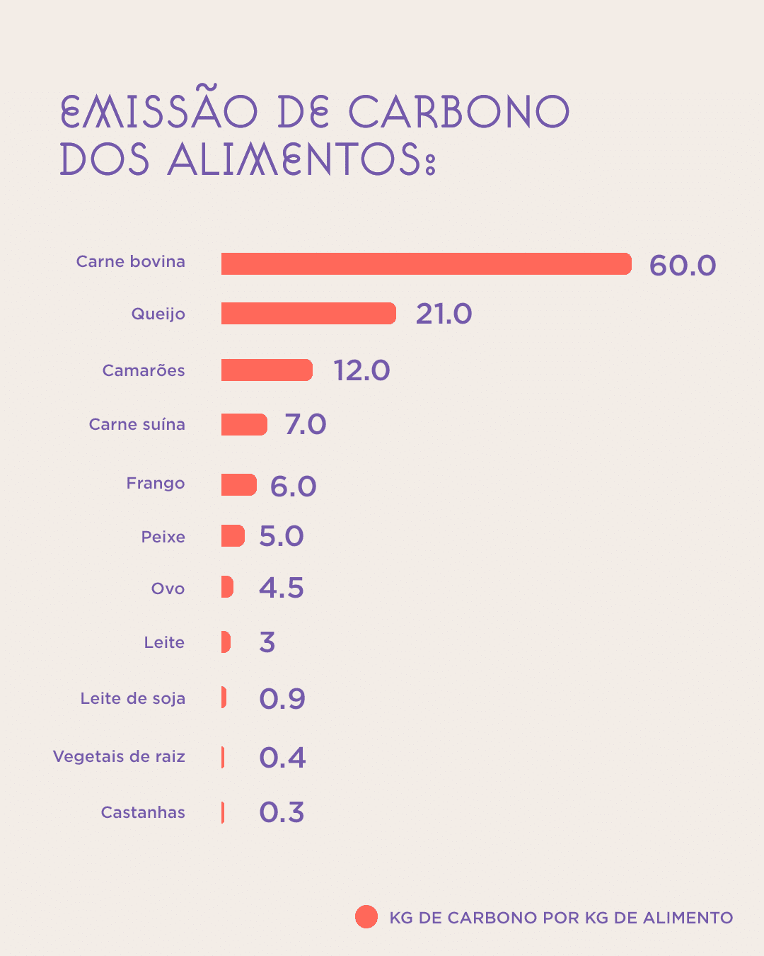 Gráfico emissão de carbono dos alimentos