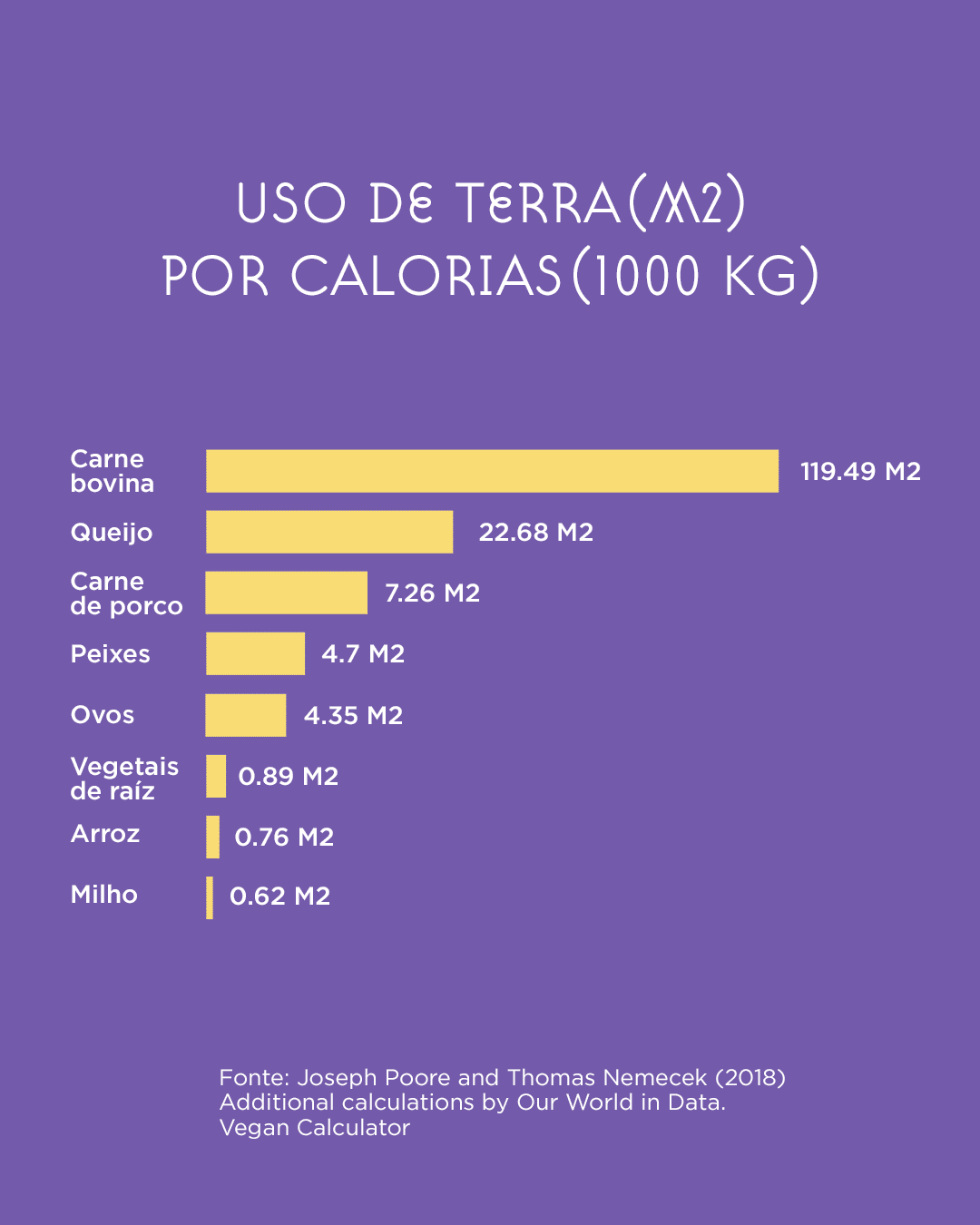 Uso de terra por alimento