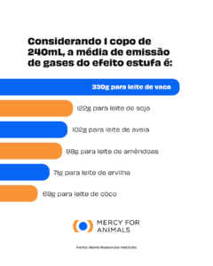 Estudo revela as diferenças nas emissões de gases de efeito estufa entre o leite de vaca e leites vegetais, destacando o impacto ambiental de cada opção.