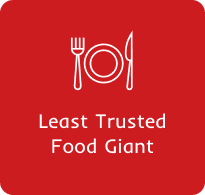 Least Trusted Food Giant