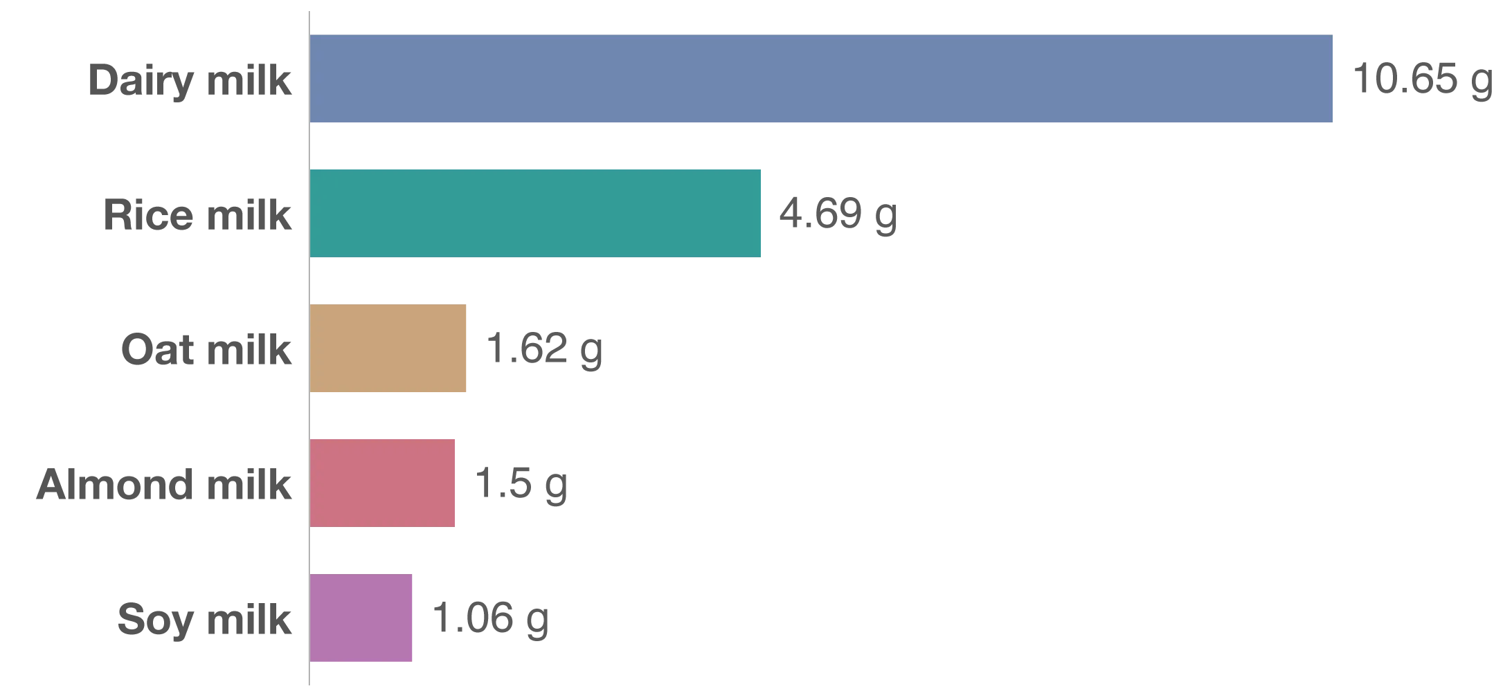 Dairy milk: 10.65 g
Rice milk: 4.69 g
Oat milk: 1.62 g
Almond milk: 1.5 g
Soy milk: 1.06 g