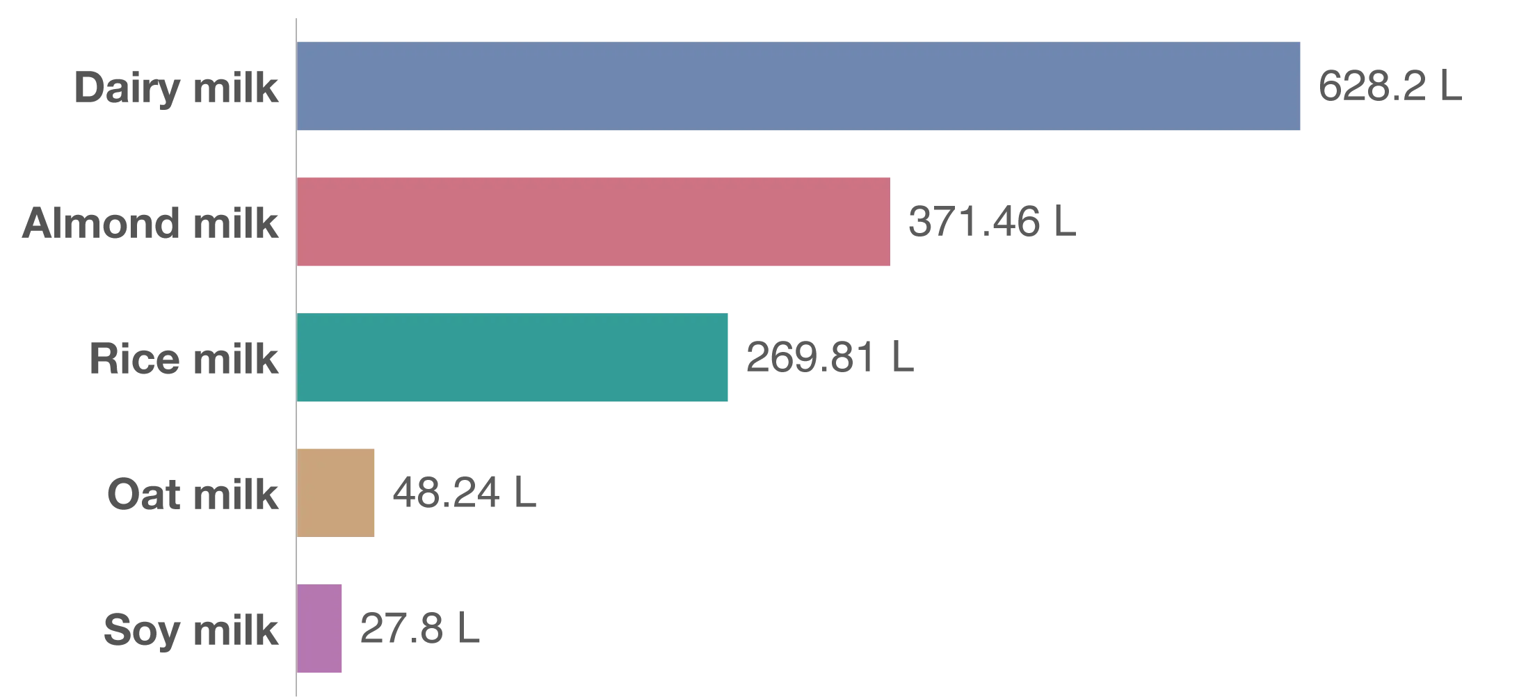 Dairy milk: 628.2 L
Almond milk: 371.46 L
Rice milk: 269.81 L
Oat milk: 48.24 L
Soy milk: 27.8 L