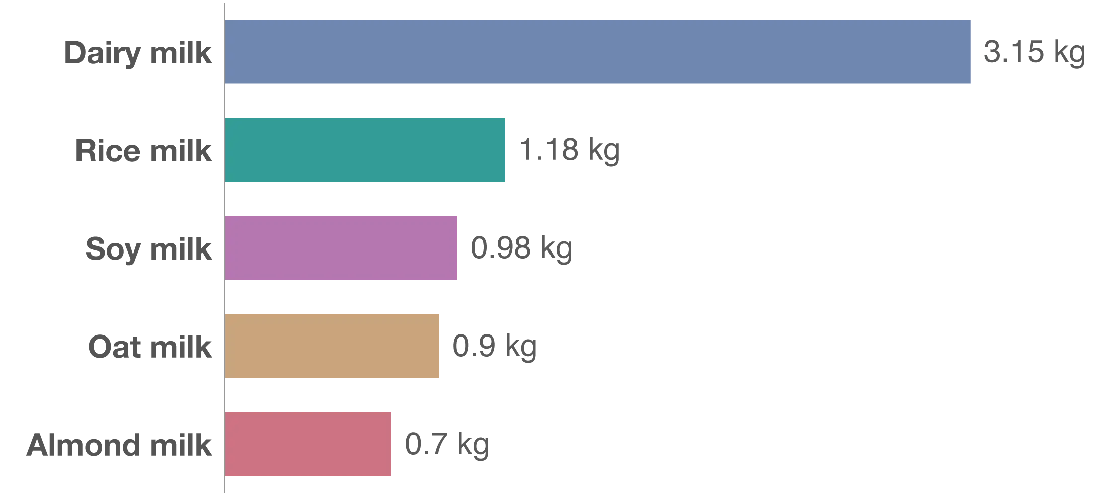 Dairy milk: 3.15 kg
Rice milk: 1.18 kg
Soy milk: 0.98 kg
Oat milk: 0.9 kg
Almond milk: 0.7 kg