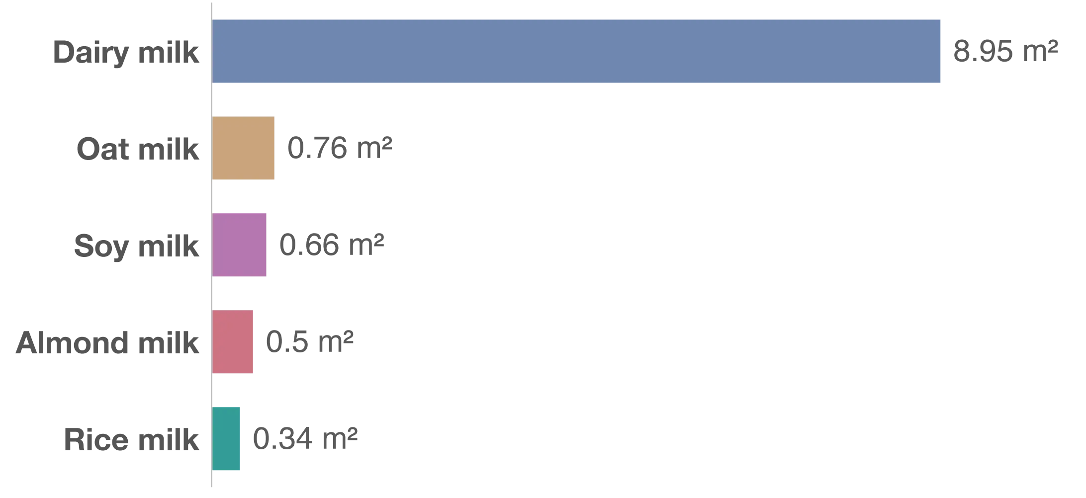 Dairy milk: 8.9 m2
Oat milk: 0.76 m2
Soy milk: 0.66 m2
Almond milk: 0.5 m2
Rice milk: 0.34 m2